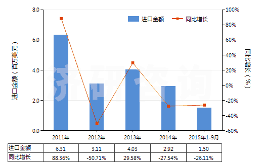 2011-2015年9月中國人造短纖＜85%與化纖長絲混紡色織布(HS55162300)進口總額及增速統(tǒng)計